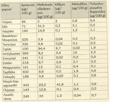 τα-ψάρια-κάνουν-καλό-η-κακό-στην-υγεία-1