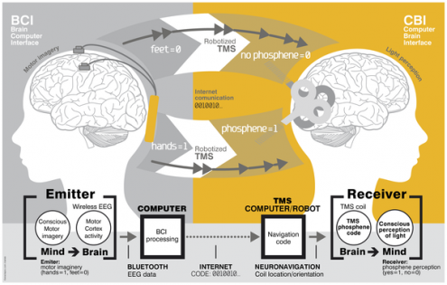 Σύστημα επικοινωνίας από εγκέφαλο σε εγκέφαλο (B2B) - Σχηματική Σύνοψη