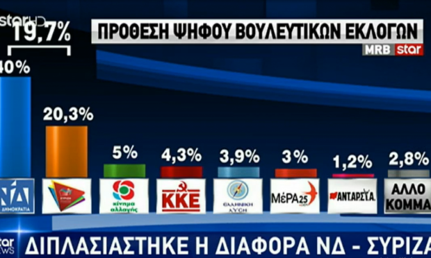 Δημοσκόπηση 