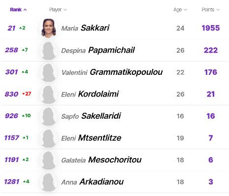 κατάταξη τένις