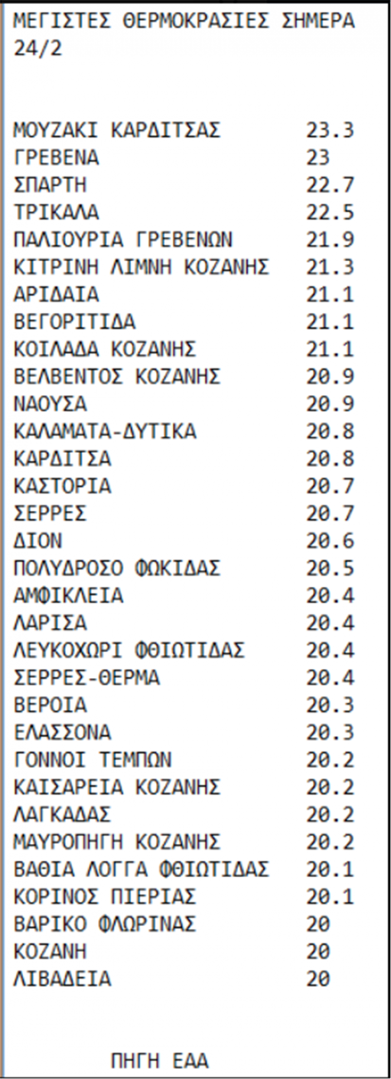θερμοκρασιες