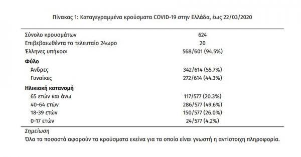 Έκθεση ΕΟΔΥ