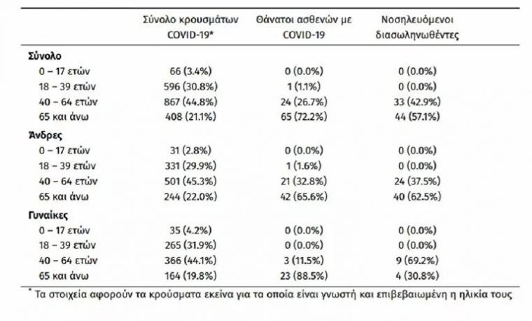 Μέση ηλικία των κρουσμάτων κορονοϊού στην Ελλάδα