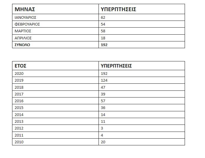 Τουρκικές παραβιάσεις