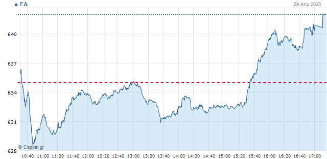 Χρηματιστήριο διάγραμμα