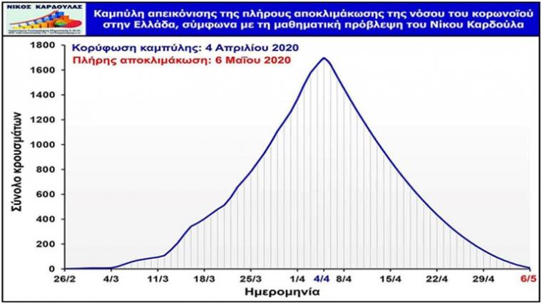 καμπυλη κρουσματων