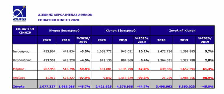 Πίνακας κίνηση αεροδρομίου