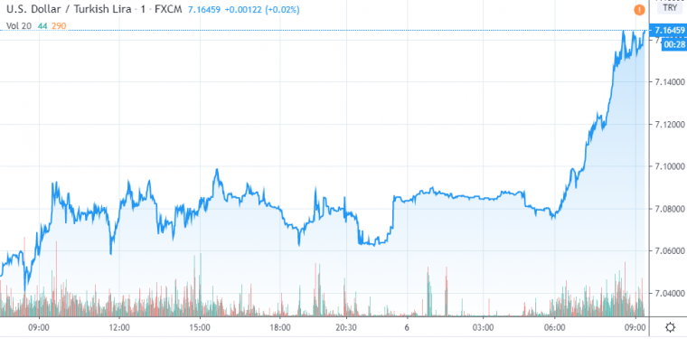 Πορεία τουρκικής λίρας