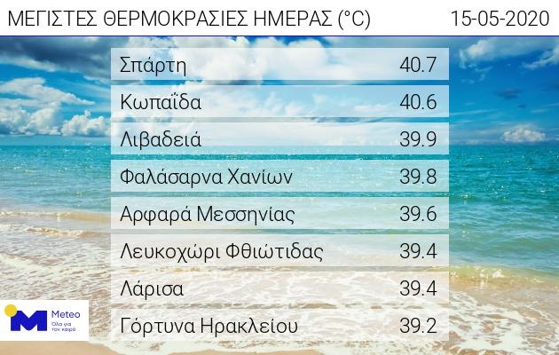 θερμοκρασίες