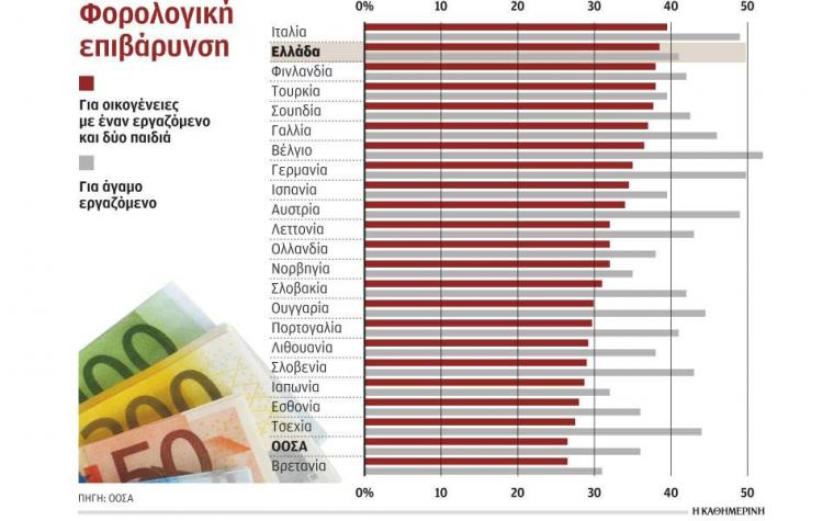 Φορολογική επιβάρυνση εργαζόμενοι