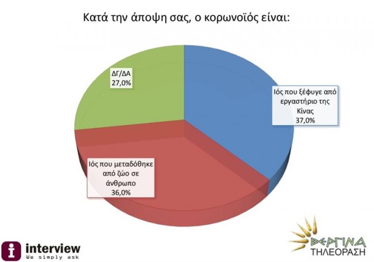δημοσκοπηση