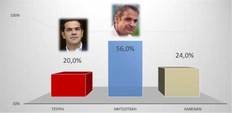 δημοσκοπηση