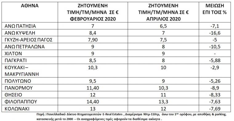 «Κραχ» στις κατοικίες μισθώσεων: Βροχή οι πτώσεις στα ενοίκια....