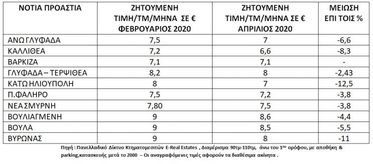 «Κραχ» στις κατοικίες μισθώσεων: Βροχή οι πτώσεις στα ενοίκια....