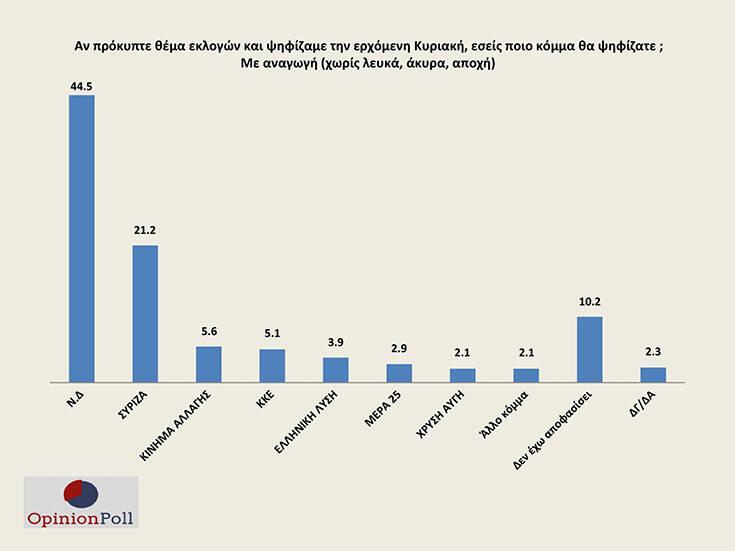 Δημοσκόπηση Opinion Poll