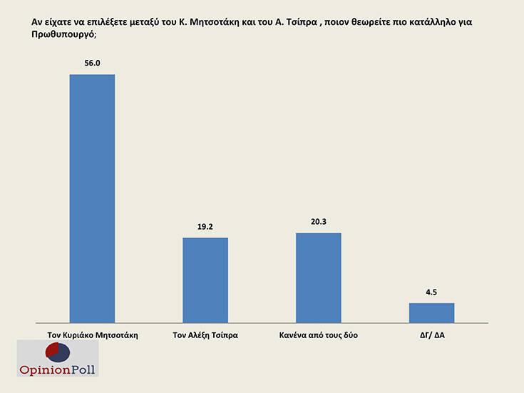Δημοσκόπηση Opinion Poll