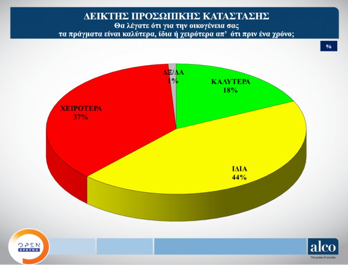 δημοσκόπηση ALCO