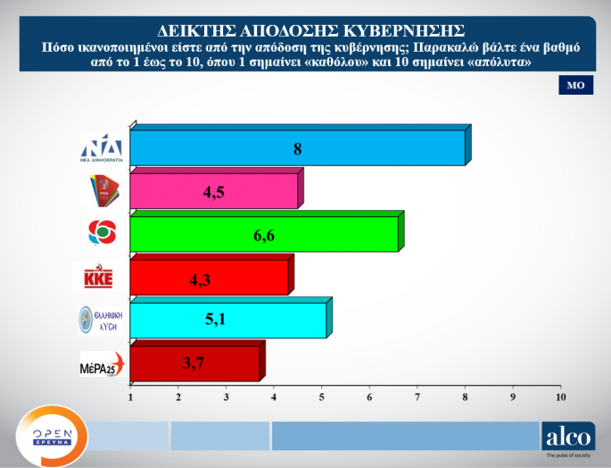 δημοσκόπηση ALCO