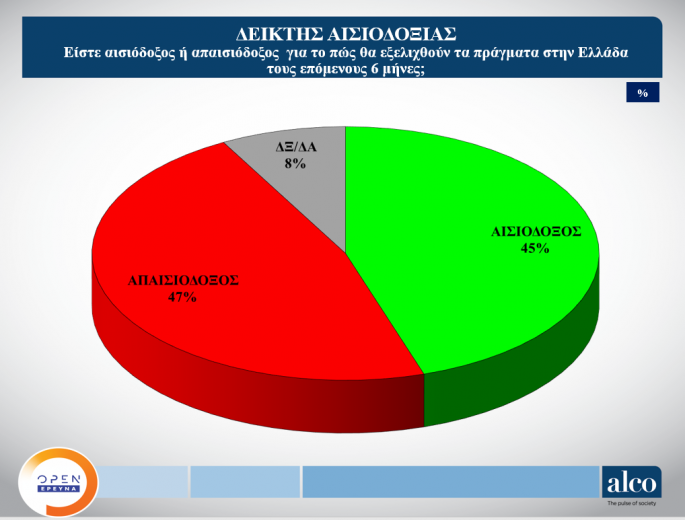 δημοσκόπηση ALCO