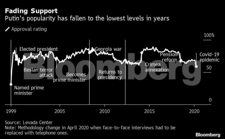 φήμη Πούτιν