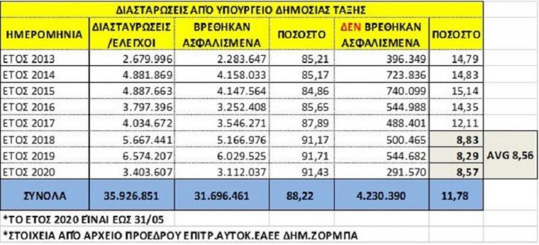ανασφάλιστα οχήματα