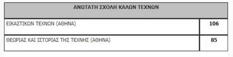 Πανελλαδικές 2020: Η λίστα των εισακτέων - Πόσοι μπαίνουν ανά σχολή