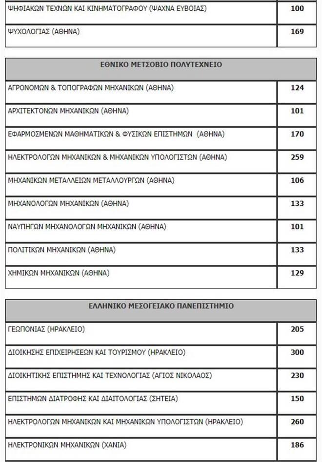 Πανελλαδικές 2020: Η λίστα των εισακτέων - Πόσοι μπαίνουν ανά σχολή