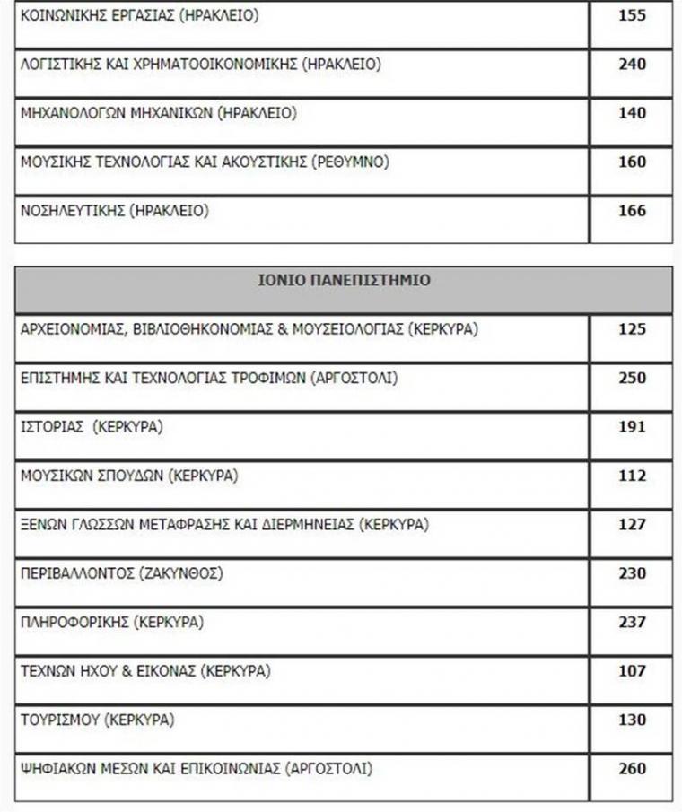 Πανελλαδικές 2020: Η λίστα των εισακτέων - Πόσοι μπαίνουν ανά σχολή