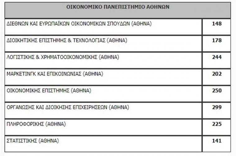 Πανελλαδικές 2020: Η λίστα των εισακτέων - Πόσοι μπαίνουν ανά σχολή