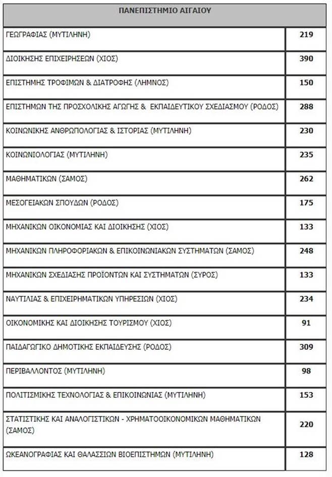 Πανελλαδικές 2020: Η λίστα των εισακτέων - Πόσοι μπαίνουν ανά σχολή
