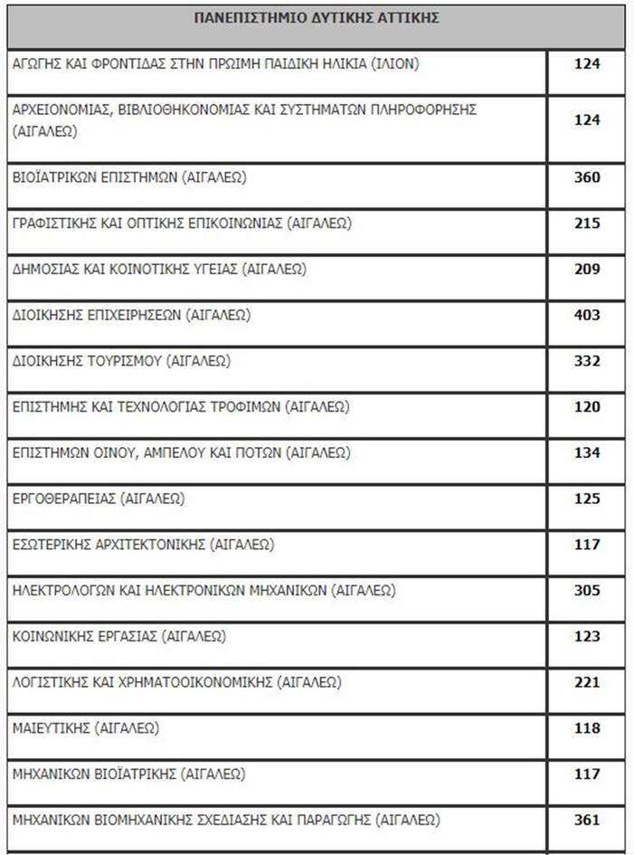 Πανελλαδικές 2020: Η λίστα των εισακτέων - Πόσοι μπαίνουν ανά σχολή