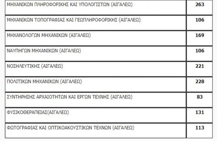 Πανελλαδικές 2020: Η λίστα των εισακτέων - Πόσοι μπαίνουν ανά σχολή