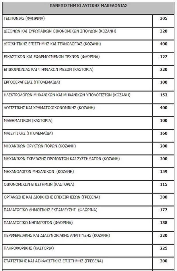 Πανελλαδικές 2020: Η λίστα των εισακτέων - Πόσοι μπαίνουν ανά σχολή