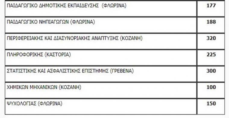 Πανελλαδικές 2020: Η λίστα των εισακτέων - Πόσοι μπαίνουν ανά σχολή
