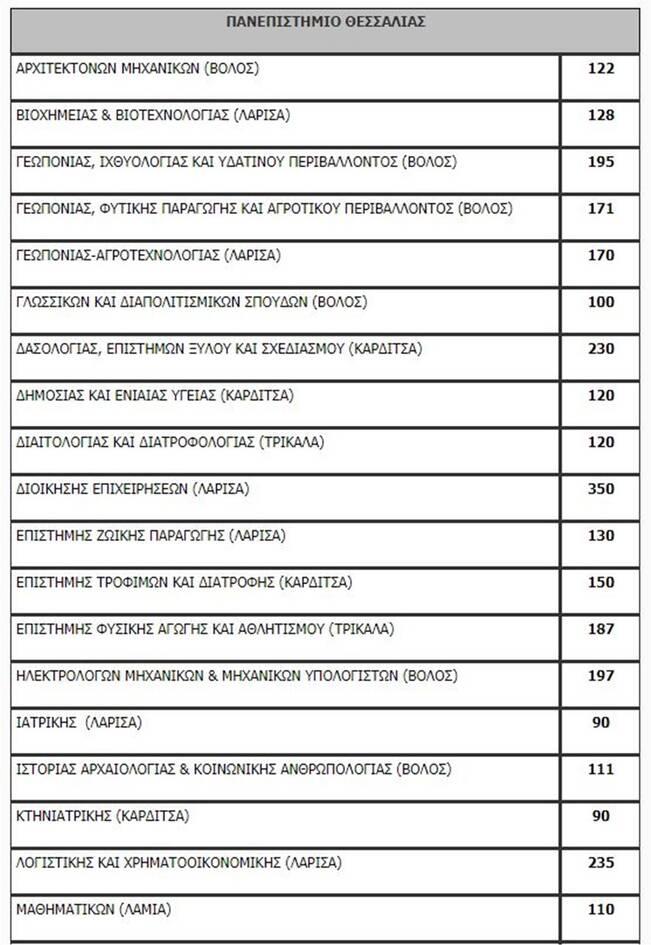 Πανελλαδικές 2020: Η λίστα των εισακτέων - Πόσοι μπαίνουν ανά σχολή