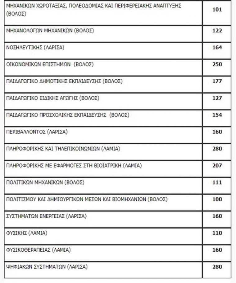 Πανελλαδικές 2020: Η λίστα των εισακτέων - Πόσοι μπαίνουν ανά σχολή