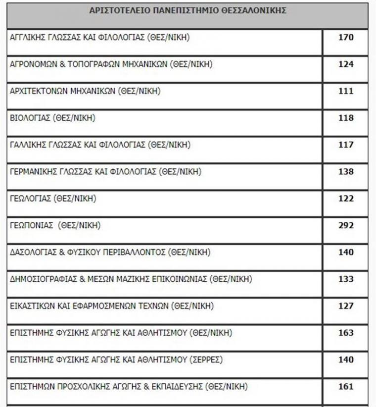 Πανελλαδικές 2020: Η λίστα των εισακτέων - Πόσοι μπαίνουν ανά σχολή