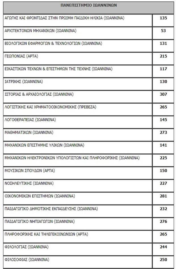Πανελλαδικές 2020: Η λίστα των εισακτέων - Πόσοι μπαίνουν ανά σχολή