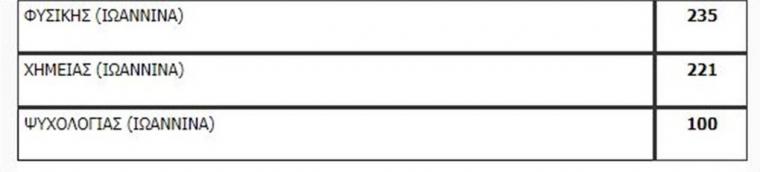 Πανελλαδικές 2020: Η λίστα των εισακτέων - Πόσοι μπαίνουν ανά σχολή