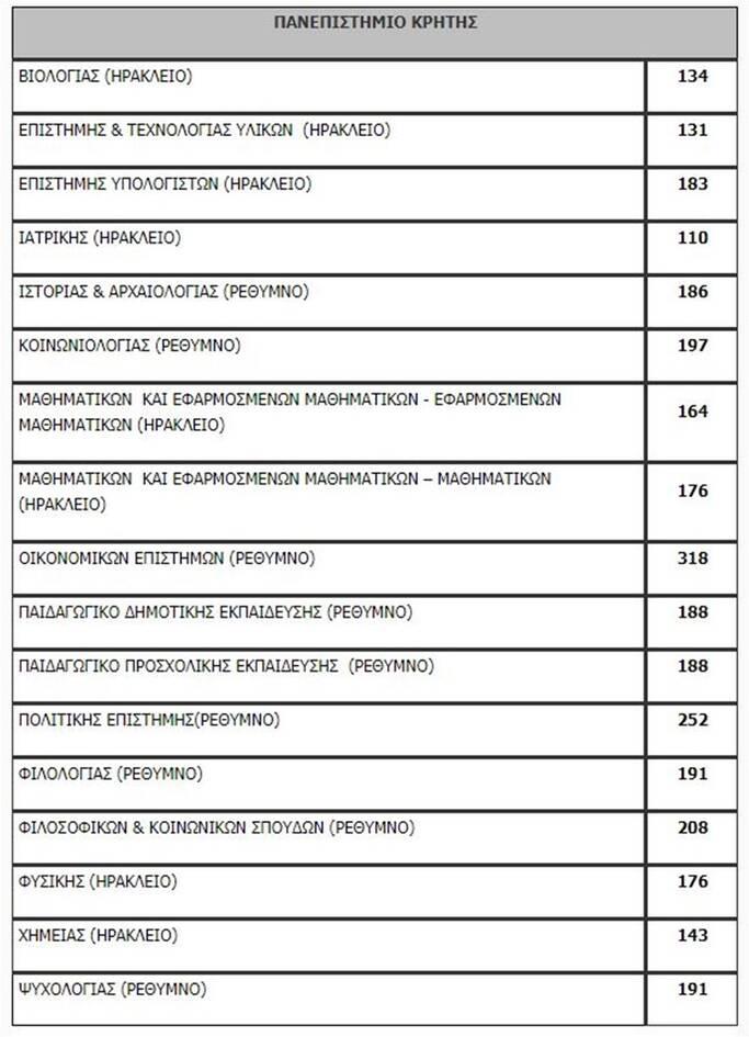 Πανελλαδικές 2020: Η λίστα των εισακτέων - Πόσοι μπαίνουν ανά σχολή