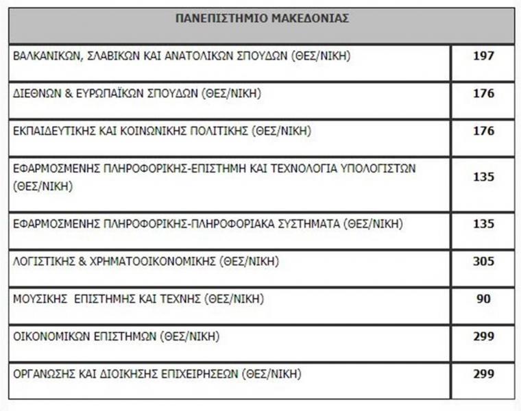 Πανελλαδικές 2020: Η λίστα των εισακτέων - Πόσοι μπαίνουν ανά σχολή