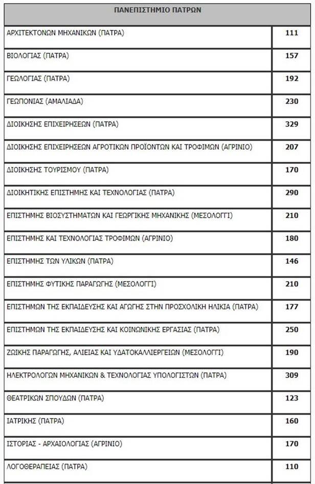 Πανελλαδικές 2020: Η λίστα των εισακτέων - Πόσοι μπαίνουν ανά σχολή