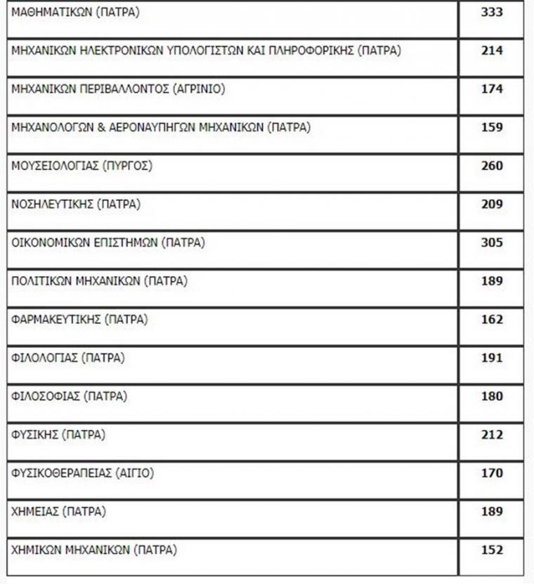 Πανελλαδικές 2020: Η λίστα των εισακτέων - Πόσοι μπαίνουν ανά σχολή