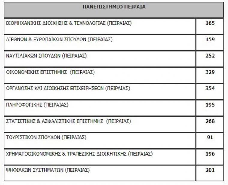 Πανελλαδικές 2020: Η λίστα των εισακτέων - Πόσοι μπαίνουν ανά σχολή