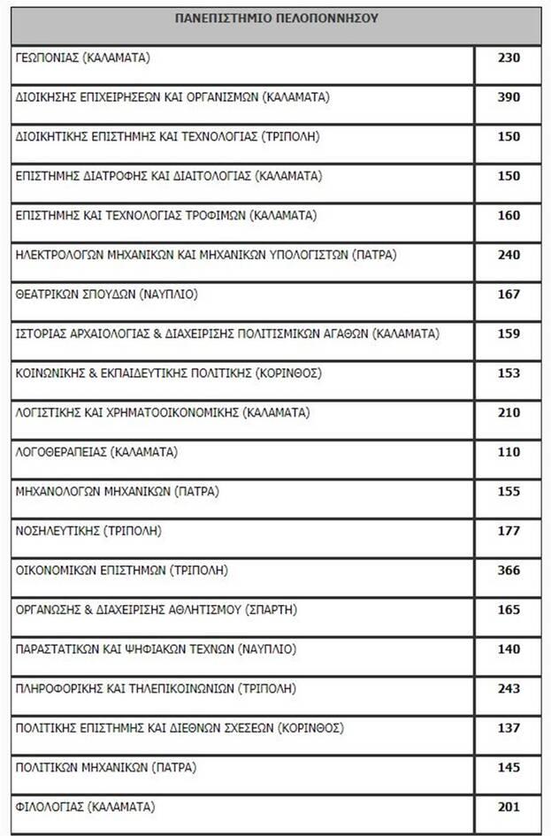 Πανελλαδικές 2020: Η λίστα των εισακτέων - Πόσοι μπαίνουν ανά σχολή