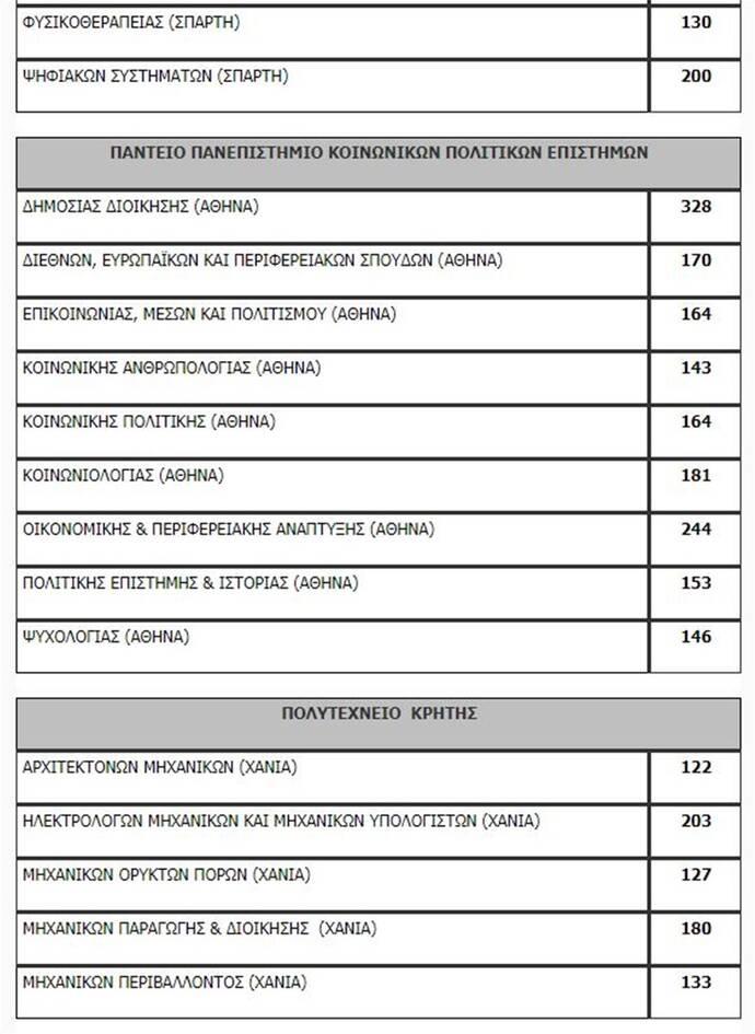 Πανελλαδικές 2020: Η λίστα των εισακτέων - Πόσοι μπαίνουν ανά σχολή