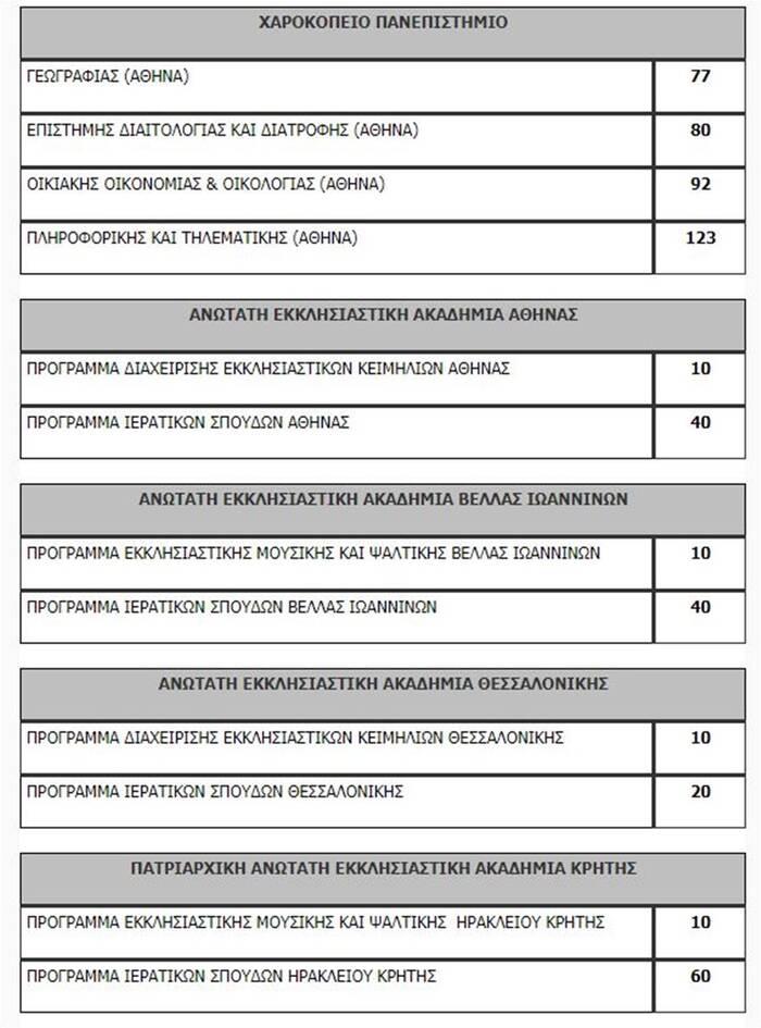 Πανελλαδικές 2020: Η λίστα των εισακτέων - Πόσοι μπαίνουν ανά σχολή
