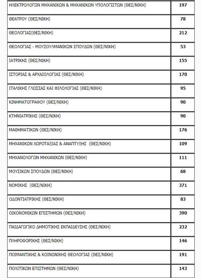 Πανελλαδικές 2020: Η λίστα των εισακτέων - Πόσοι μπαίνουν ανά σχολή
