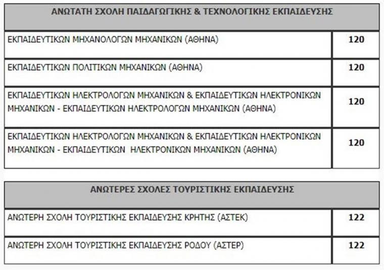 Πανελλαδικές 2020: Η λίστα των εισακτέων - Πόσοι μπαίνουν ανά σχολή