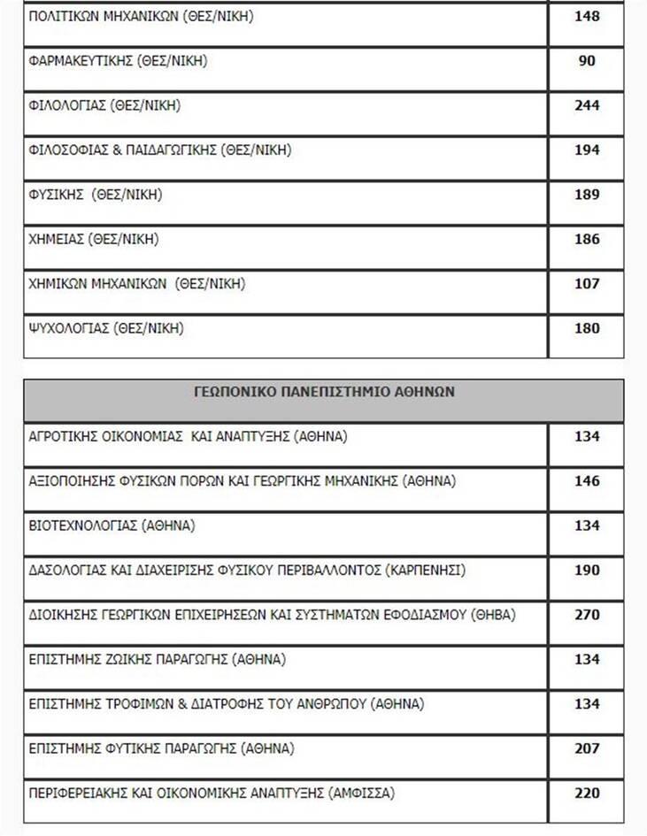 Πανελλαδικές 2020: Η λίστα των εισακτέων - Πόσοι μπαίνουν ανά σχολή
